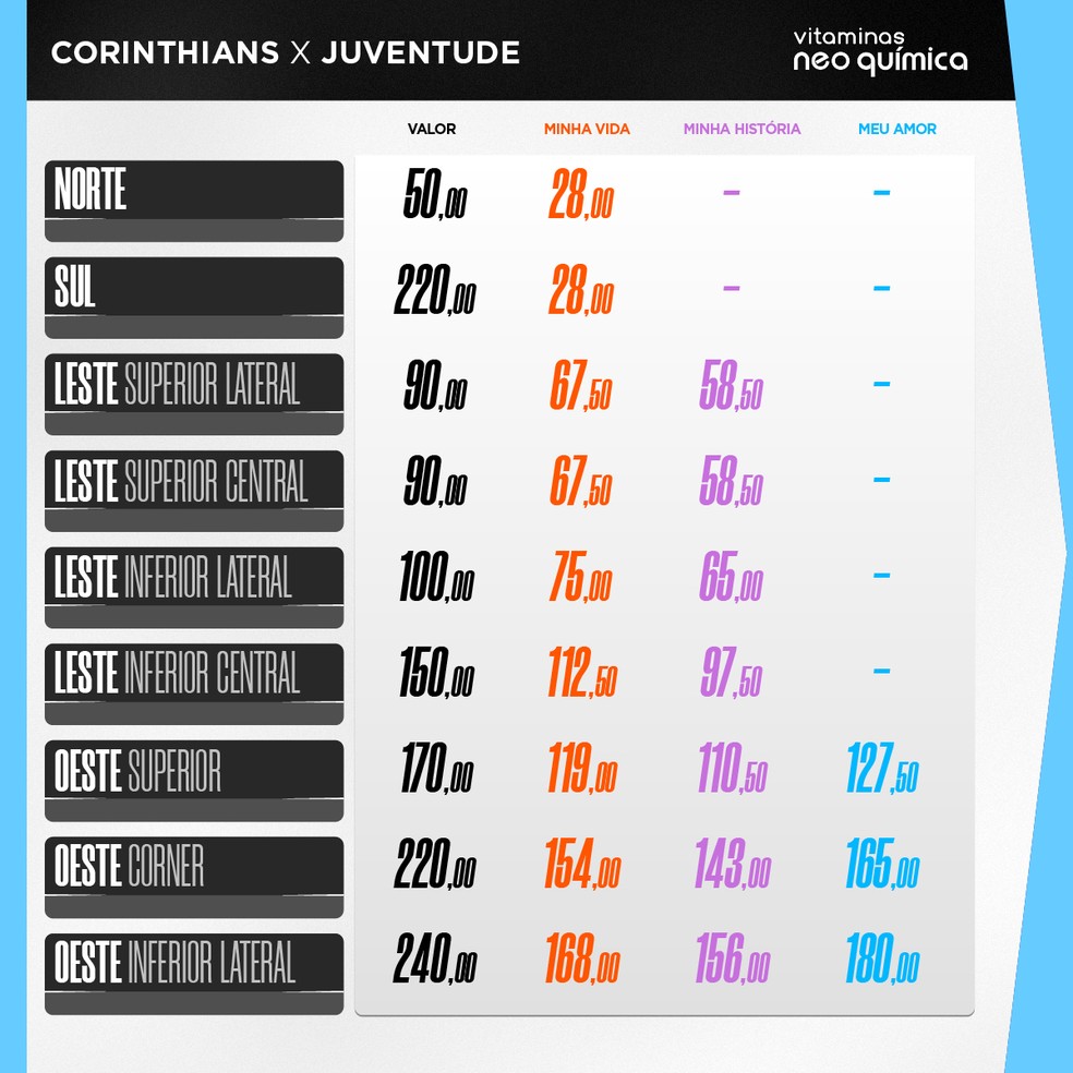 Corinthians x Juventude: valores e onde comprar ingressos para quartas da Copa do Brasil | corinthians | ge