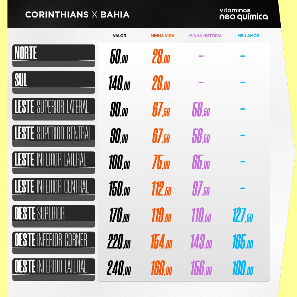 Corinthians x Bahia: veja valores e onde comprar ingressos | corinthians | ge