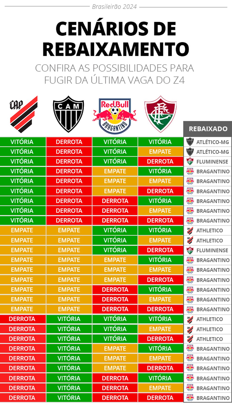 Fluminense tem duas chances de queda em 27 cenários; veja riscos para Bragantino, Athletico e Galo | fluminense | ge