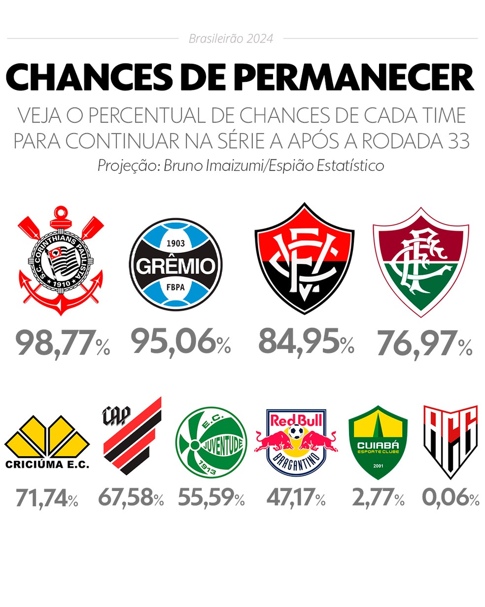 Chances de permanecer e sequência de jogos: as contas do Fluminense para ficar na Série A | fluminense | ge