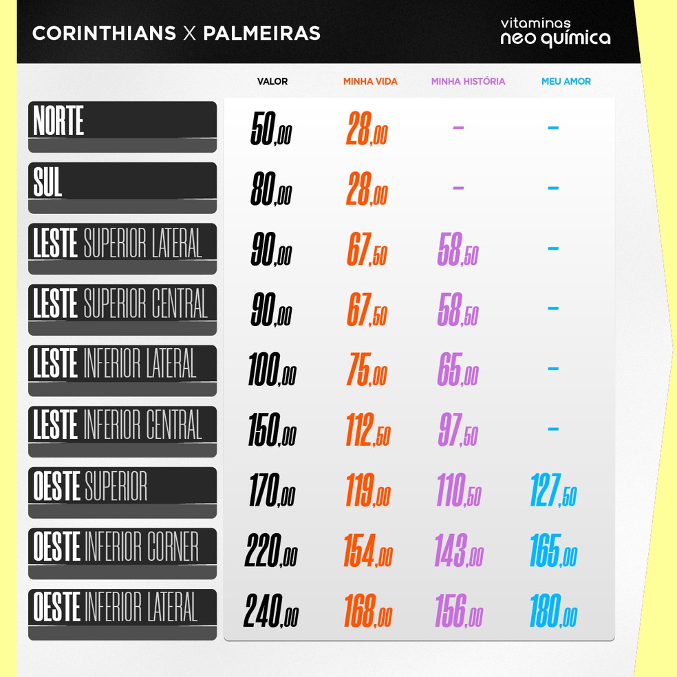 Corinthians x Palmeiras: veja preços e como comprar ingressos | corinthians | ge