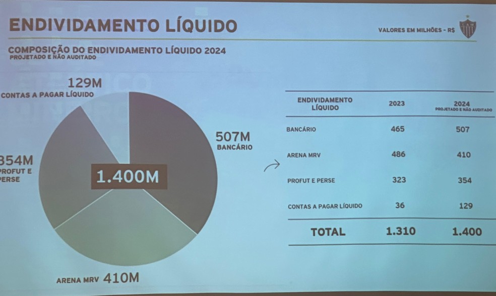 Atlético-MG aponta aumento da dívida e não tem previsão para zerar número; veja valores | atlético-mg | ge