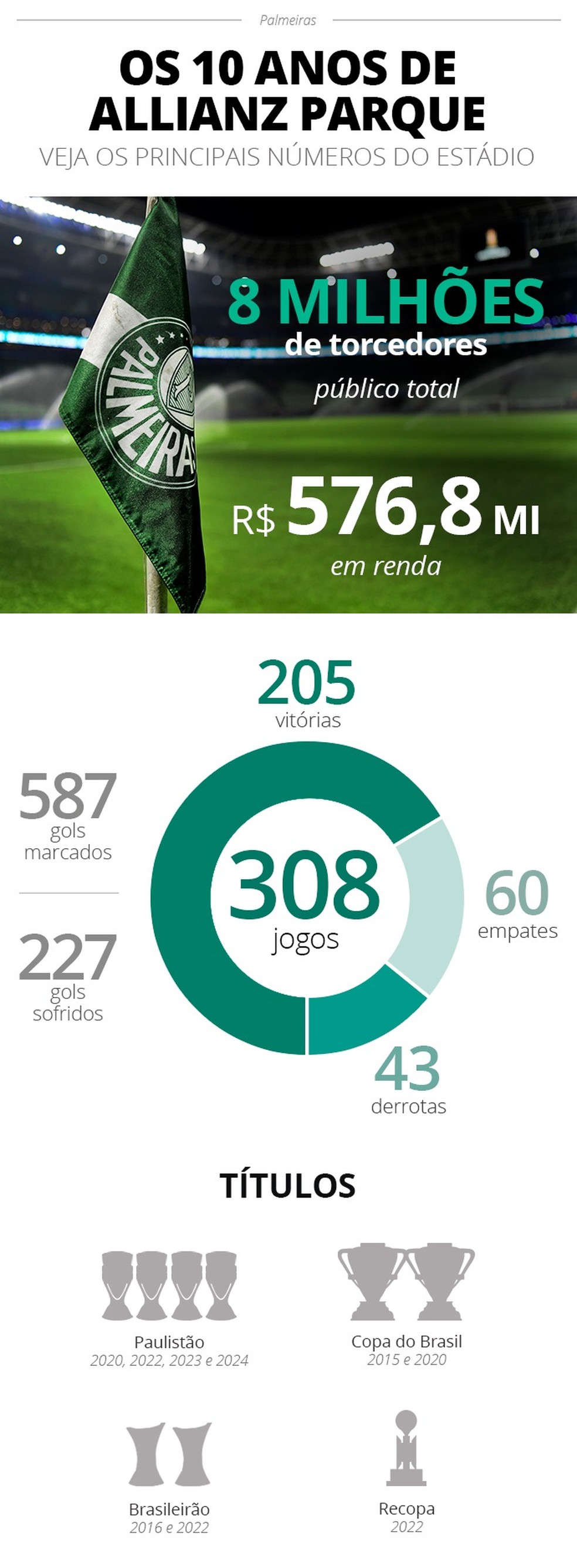 Recordes, dados curiosos e R$ 576 milhões em bilheteria: a década campeã do Palmeiras no Allianz | palmeiras | ge