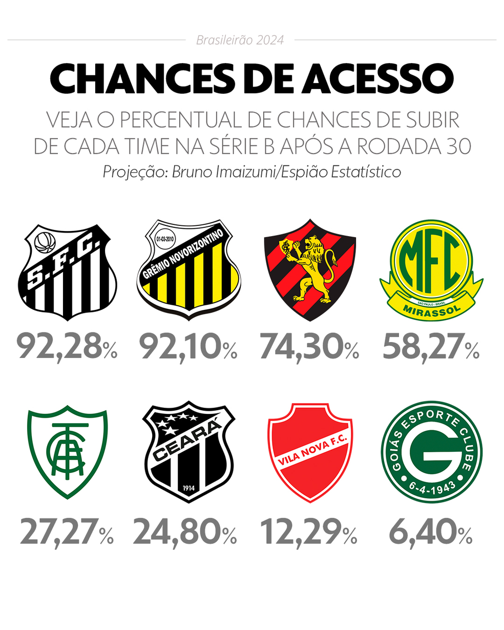 Reta final do América-MG pelo acesso à Série A tem confrontos diretos e dupla do Z-4; veja raio X | américa-mg | ge