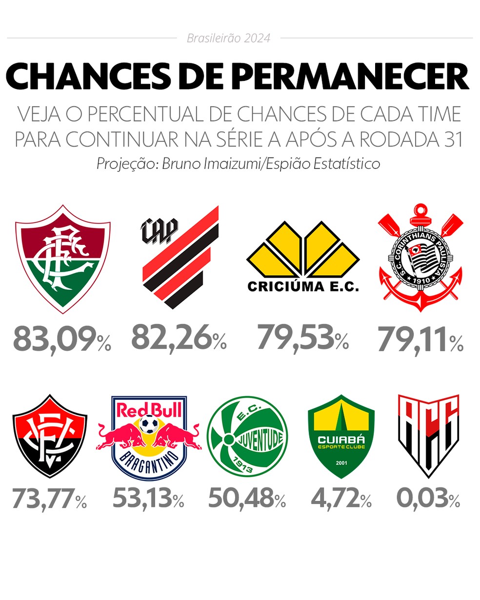 Chances de permanecer e sequência de jogos: veja as contas para o Fluminense ficar na Série A | fluminense | ge