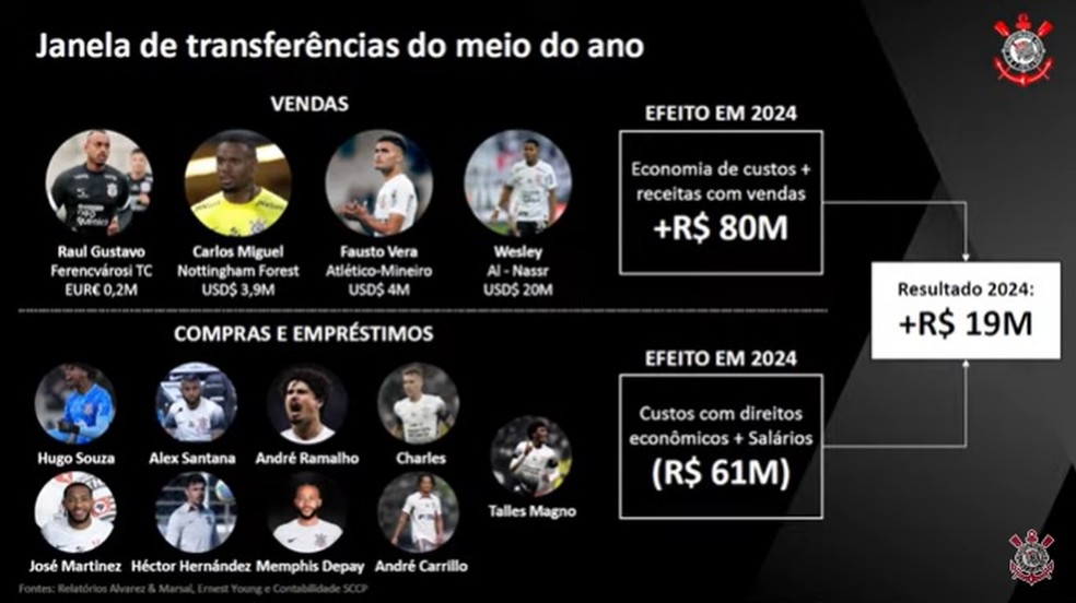 De Hugo Souza a Memphis: Corinthians divulga quanto gastou para contratar reforços na janela | corinthians | ge