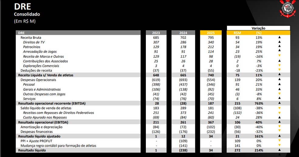 Orçamento do Corinthians prevê R$ 181 milhões em vendas e ida às oitavas da Libertadores em 2025 | corinthians | ge