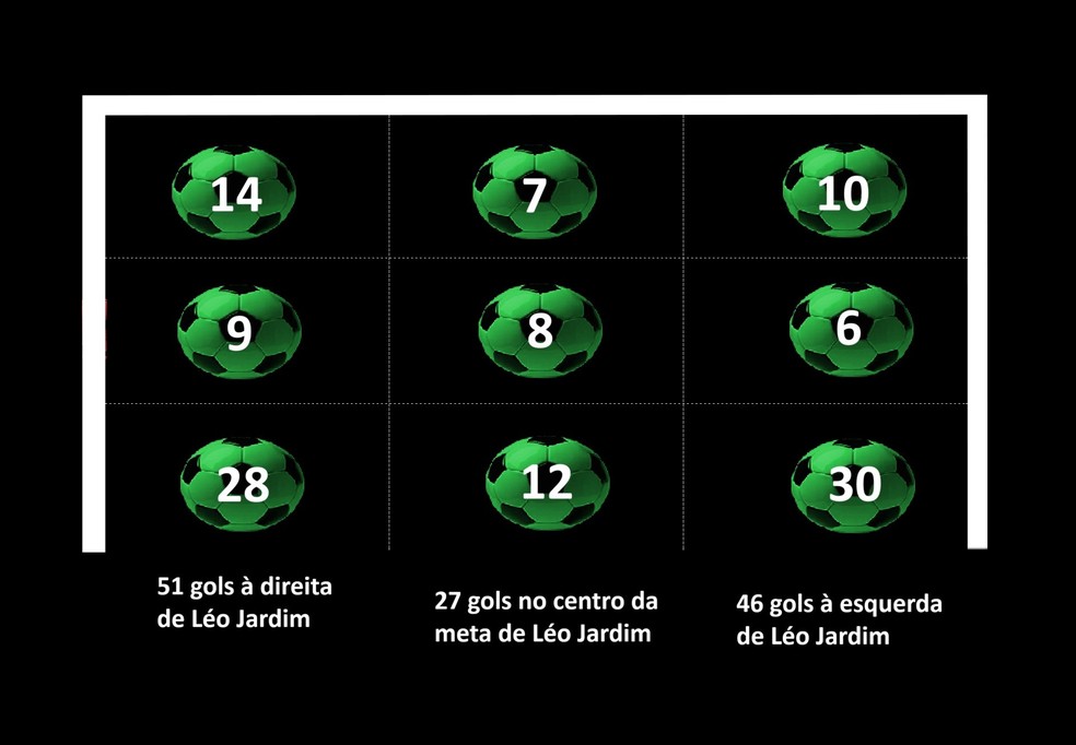 Léo Jardim, do Vasco, leva mais gols nos locais indicados por scout de Hulk? Checamos | vasco | ge