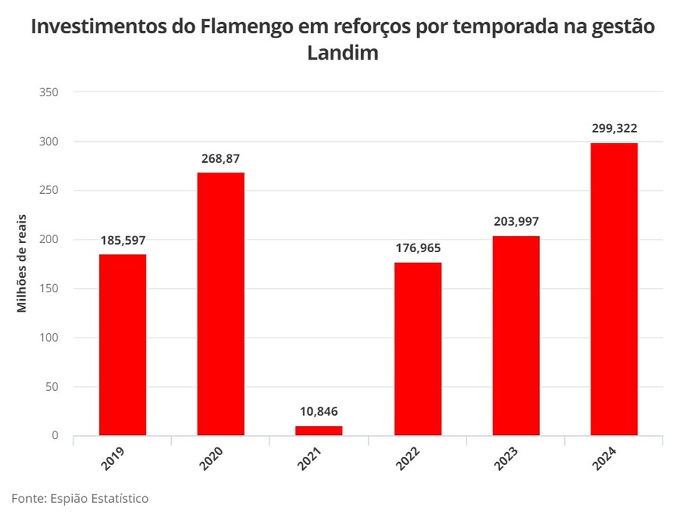 Entenda por que o Flamengo não está voraz no mercado na primeira janela de 2025 | flamengo | ge