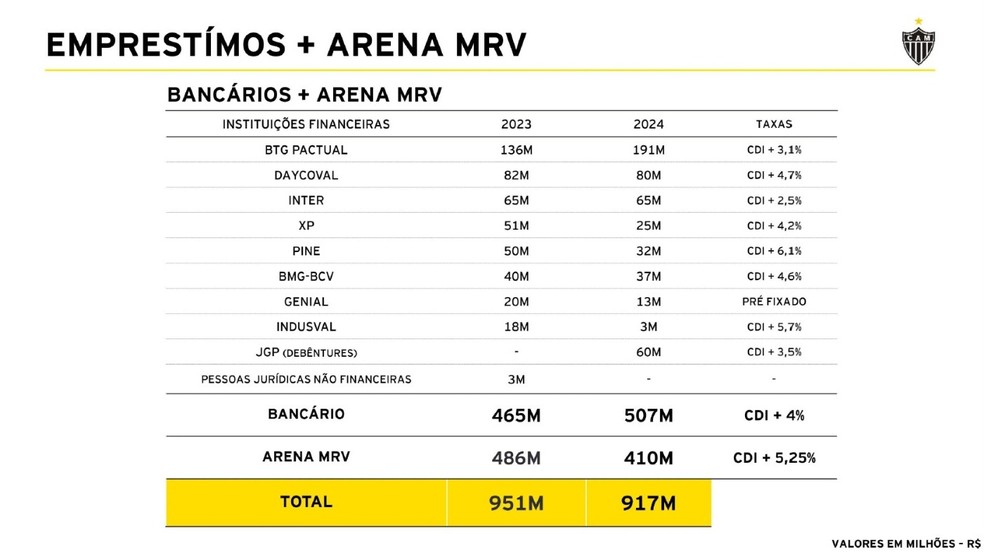 Atlético-MG remodela dívida da Arena, mas credores negam alívio no pagamento; entenda impacto | atlético-mg | ge